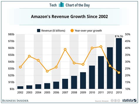 price chart amazon